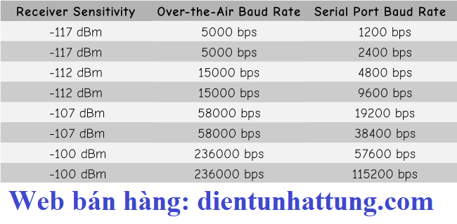 rf-uart-433Mhz-hc-12-thu-phat-du-lieu